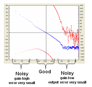 Noise Regions