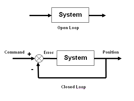 Open Closed Loop