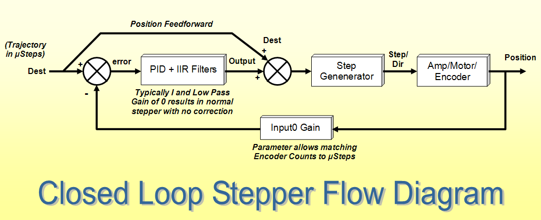 Flow Diagram