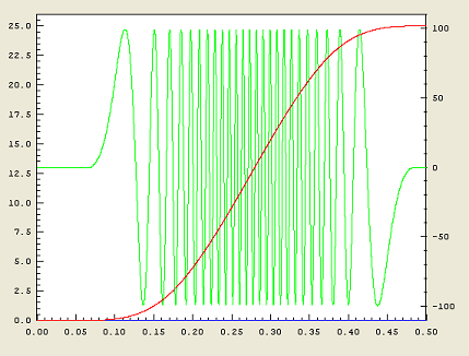 Lead Time Plot