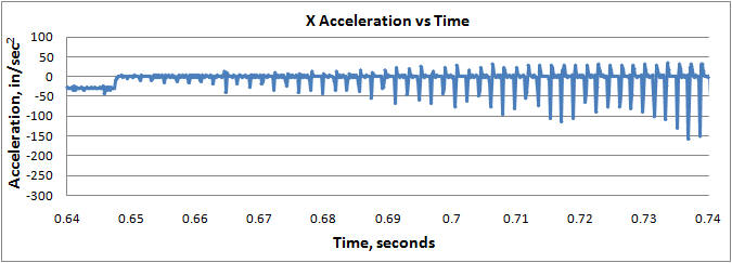 Accel 0.5 degrees