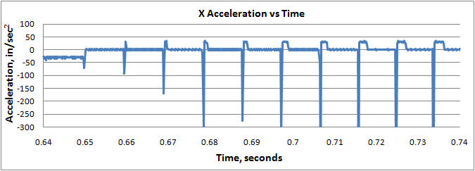 Accel 3 degrees