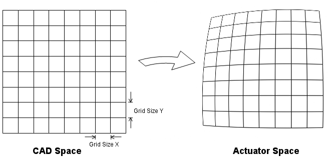 CAD space and Actuator space