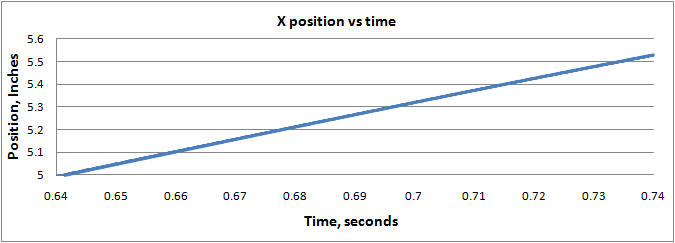 Pos 0.5 degrees