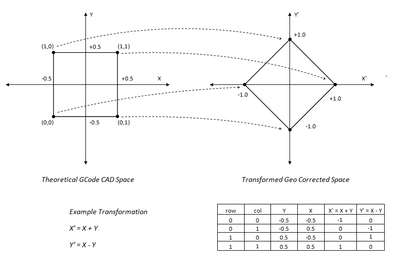 Transform Plus/Minus