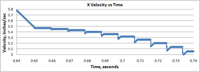 Vel 3 degrees
