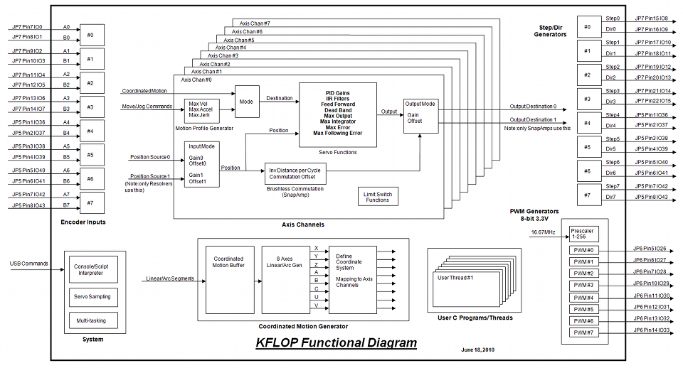 KFLOP - Functional Diagram