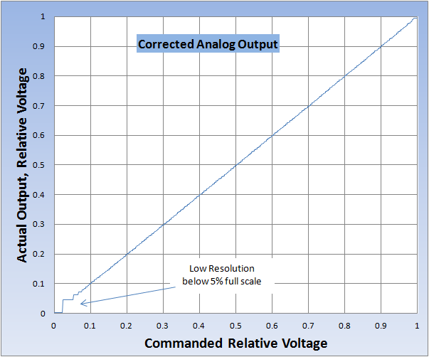 Analog Corrected